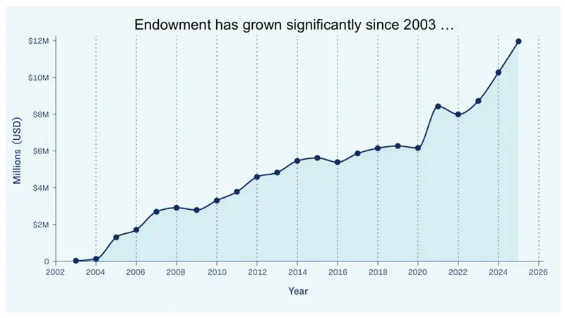 Image,Endowment,